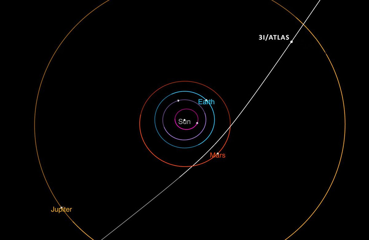 Diagram of the inner solar system with the orbits of the planets as colored circles and the long white track of comet 3I/ATLAS sweeping in from the upper right and passing just inside Mars's orbit